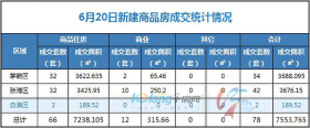 6月20日，全市成交住宅房源66套，商业房源12套