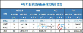 6月21日，全市成交住宅房源60套，商业房源25套