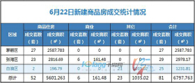 6月22日，全市成交住宅房源52套，商业房源6套