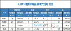 6月23日，全市成交住宅房源42套，商业房源10套