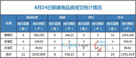 6月24日，全市成交住宅房源11套，商业房源8套