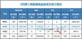 6月第三周成交住宅房源324套，商业房源93套