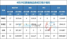 6月25日，全市成交住宅房源42套，商业房源13套