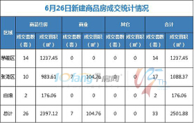 6月26日，全市成交住宅房源26套，商业房源7套