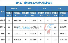 6月27日，全市成交住宅房源92套，商业房源19套