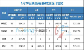 6月28日，全市成交住宅房源75套，商业房源15套