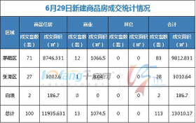 6月29日，全市成交住宅房源100套，商业房源13套