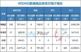 6月30日，全市成交住宅房源176套，商业房源8套