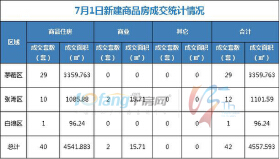 7月1日，全市成交住宅房源40套，商业房源2套