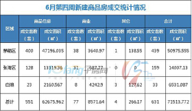 6月第四周成交住宅房源551套，商业房源77套