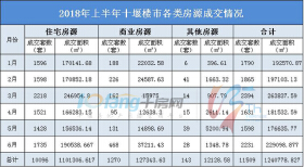 2018年上半年十堰楼市数据分析报告