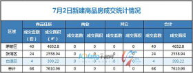 7月2日，全市成交住宅房源68套，商业房源无成交