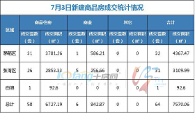 7月3日，全市成交住宅房源58套，商业房源6套