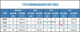 7月4日，全市成交住宅房源44套，商业房源5套