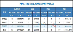 7月5日，全市成交住宅房源63套，商业房源24套