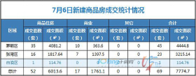 7月6日，全市成交住宅房源52套，商业房源17套