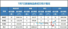 7月7日，全市成交住宅房源37套，商业房源14套