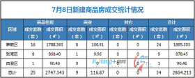 7月8日，全市成交住宅房源25套，商业房源9套