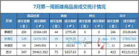 7月首周成交住宅房源347套，商业房源75套