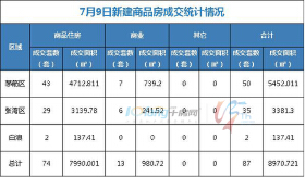 7月9日，全市成交住宅房源74套，商业房源13套