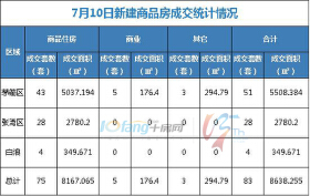 7月10日，全市成交住宅房源75套，商业房源5套