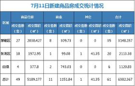 7月11日，全市成交住宅房源49套，商业房源11套