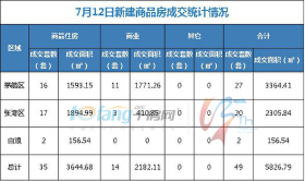 7月12日，全市成交住宅房源35套，商业房源14套