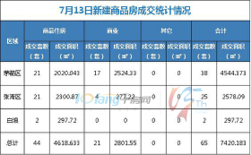 7月13日，全市成交住宅房源44套，商业房源21套