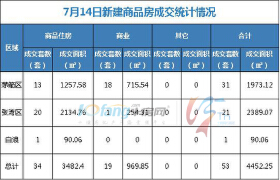 7月14日，全市成交住宅房源34套，商业房源19套