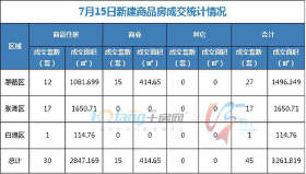 7月15日，全市成交住宅房源30套，商业房源15套