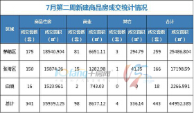 7月第二周成交住宅房源341套，商业房源98套