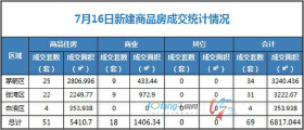 7月16日，全市成交住宅房源51套，商业房源18套