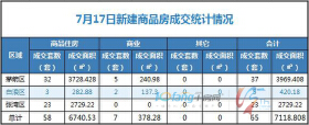 7月17日，全市成交住宅房源58套，商业房源7套