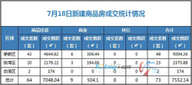 7月18日，全市成交住宅房源64套，商业房源9套