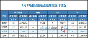 7月19日，全市成交住宅房源59套，商业房源1套