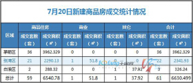 7月20日，全市成交住宅房源59套，商业房源1套