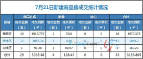 7月21日，全市成交住宅房源29套，商业房源4套