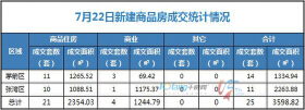 7月22日，全市成交住宅房源21套，商业房源4套