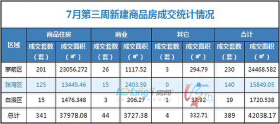 7月第三周成交住宅房源341套，商业房源44套