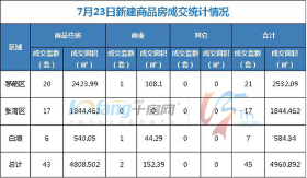 7月23日，全市成交住宅房源43套，商业房源2套