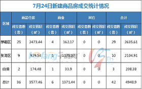 7月24日，全市成交住宅房源36套，商业房源6套