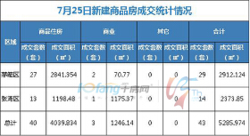 7月25日，全市成交住宅房源40套，商业房源3套