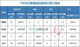 7月26日，全市成交住宅房源38套，商业房源6套