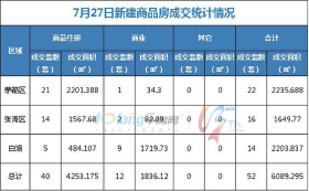 7月27日，全市成交住宅房源40套，商业房源12套