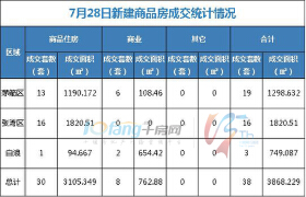 7月28日，全市成交住宅房源30套，商业房源8套