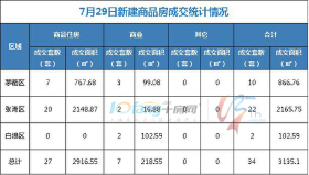 7月29日，全市成交住宅房源27套，商业房源7套