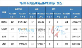 7月第四周全市成交住宅房源254套，商业房源44套