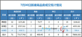 7月30日，全市成交住宅房源71套，商业房源12套