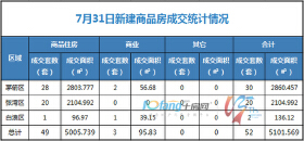 7月31日，全市成交住宅房源49套，商业房源3套