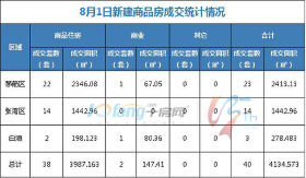 8月1日，全市成交住宅房源38套，商业房源2套